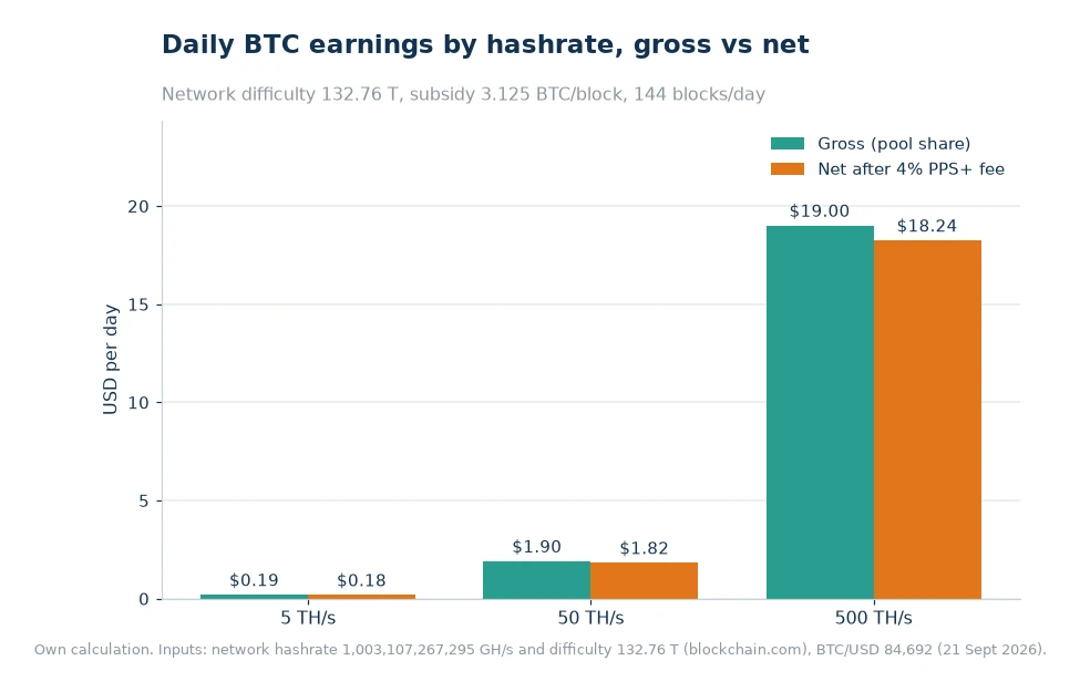 Bar chart of daily BTC mining earnings at 5 TH/s, 50 TH/s and 500 TH/s, gross versus net of the listed 4% fee